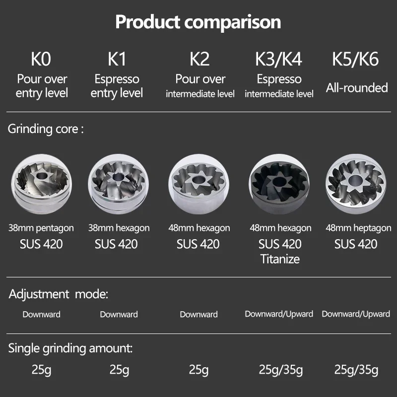 Imagem -06 - Kingrinder-moedor de Café Manual 420 Stainless Steel Burr Grinding Core Moinho de Café Portátil Baja Tahan Karat k4 k6 38 mm 48 mm