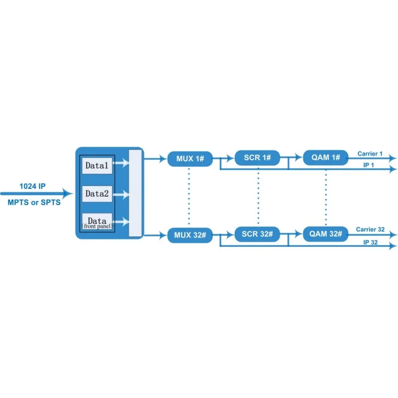 Modulator IP do 32 QAM DVBC Mux Modulator Scrambling System transmisji CATV