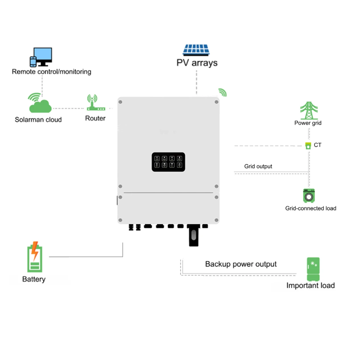 DC/AC Inverters and Converters  Energy Solar Photovoltaic Lithium Battery Energy Storage Hybrid Inverter Converter
