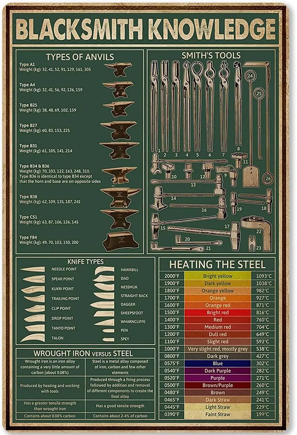 Panneaux métalliques vintage sur le thème de la forge, affiches de guide scientifique sur les outils, décoration murale pour la maison et les clubs, impression verte