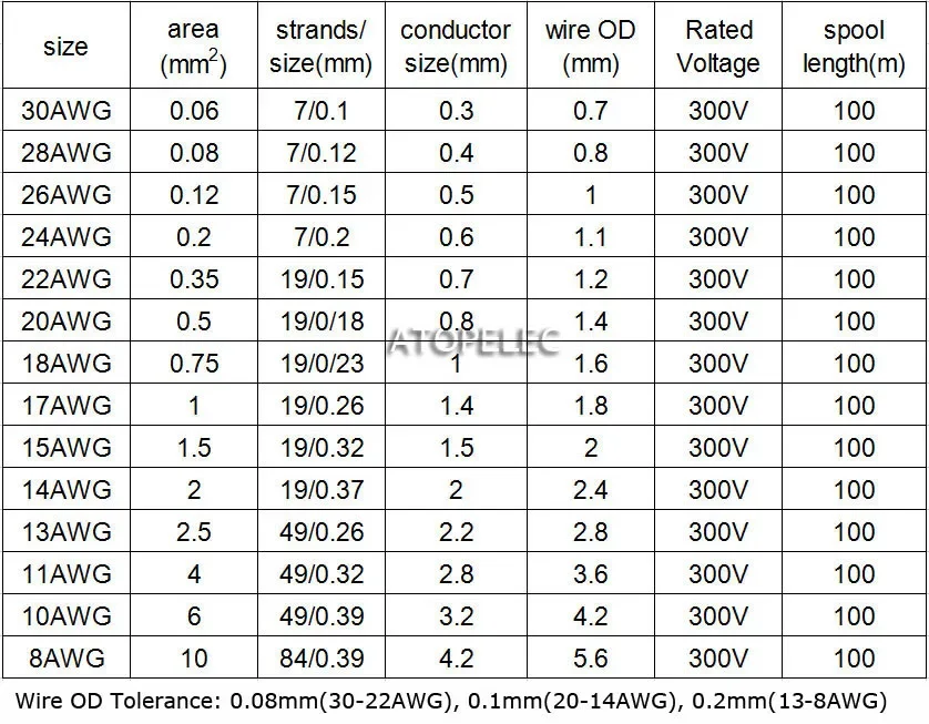 2M/10M Silver Plated PTFE FEP Wire High Purity OFC Copper Cable HiFi AMP DIY 10/11/13/14/15/18/20/22/24/26/28/30 AWG