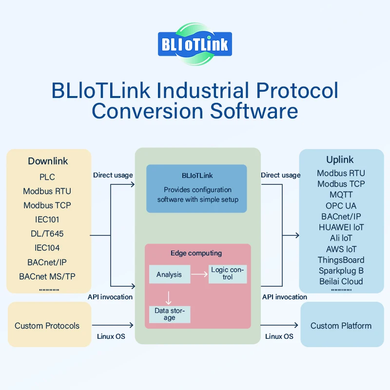 BLIIOT Node-Red Edge Computing Gateway RS232/RS485 Industrial Embedded PC 4*A53 RK3562J Linux ARM Edge Computer - Image 6