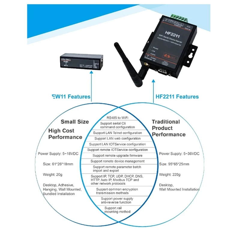 Super Sale EW11 EW11A MINI RS485 Serial Server to WIFI Modbus Serial RJ45
