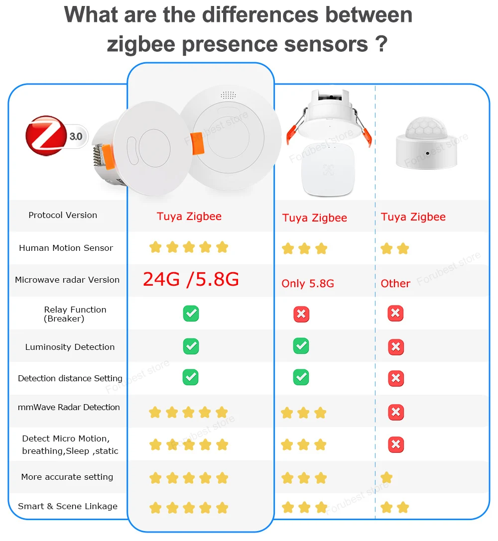 Tuya Zigbee Human Presence Sensor 24G /5.8G Millimeter Wave Radar Detector Motion Sensor For Home Automation Built-in Relay