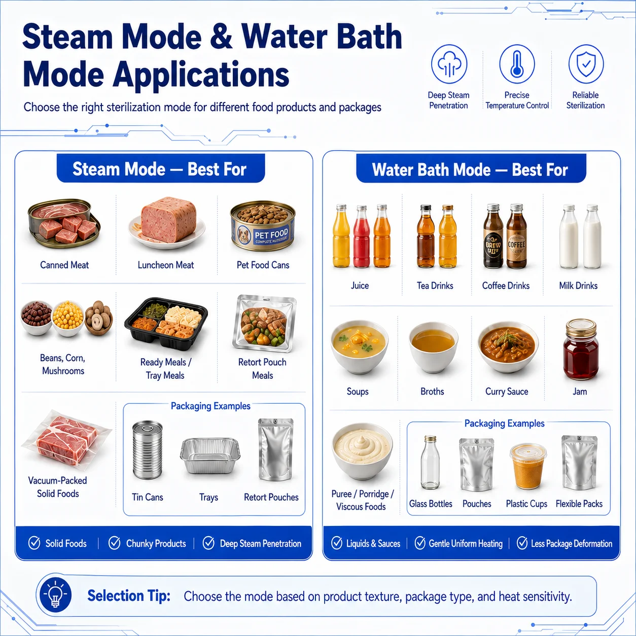 75L 100L 150L Retort Sterilizer Steam & Water Bath Microcomputer Automatic Control Prevents Bursting Extends Shelf Life
