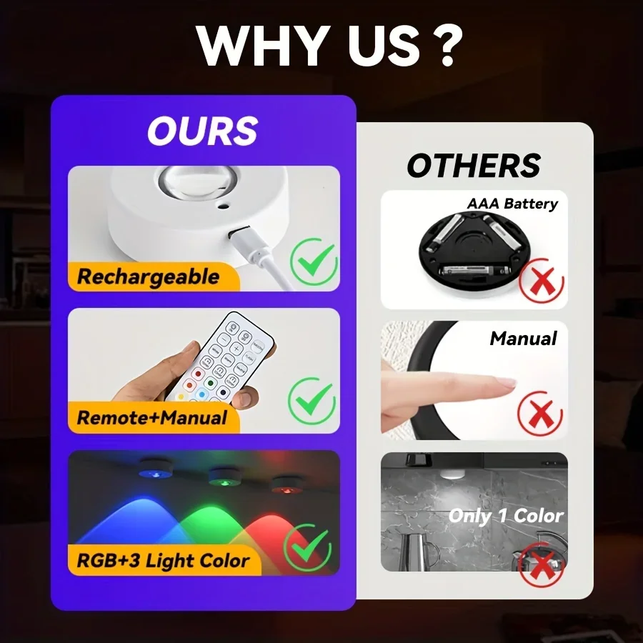 Under Cabinet Lights RGB LED Spotlight 12Color Night light Rechargeable Wireless Dimmable With Remote Control Wine Cabinet Light