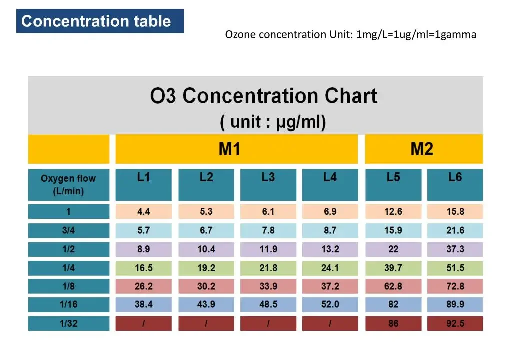 Best Price Medical Ozone Therapy Generator Machine with Ozone Concentration Chart