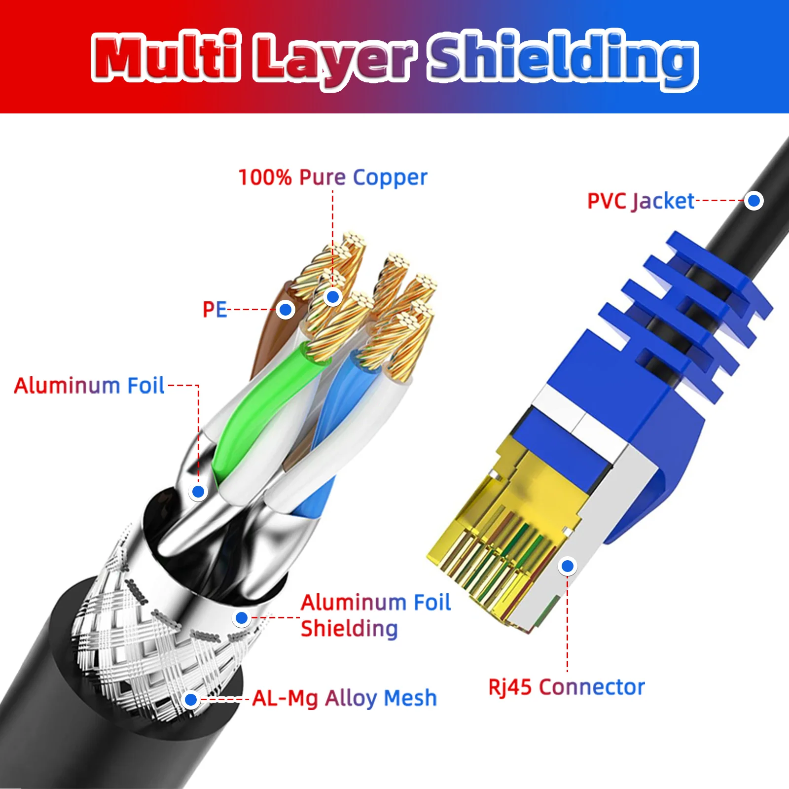Cat8 Ethernet Cable 5M/10M/20M 26AWG Shielded SFTP LAN Cable Gold-Plated RJ45 for Router PS5 Xbox - Internet Cord for High-Speed view 2