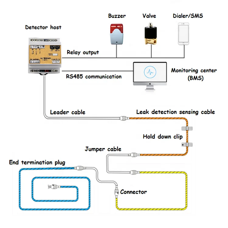 Water Leak Alarm Sensing Cable Detector 4 Pins Water Leak Sensor Cable Detection Alarming System