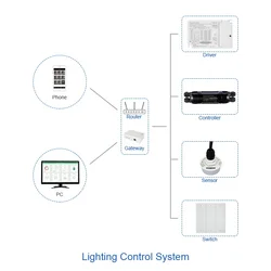 ZigBee & DALI dual mode master gateway sistema di controllo dell'illuminazione