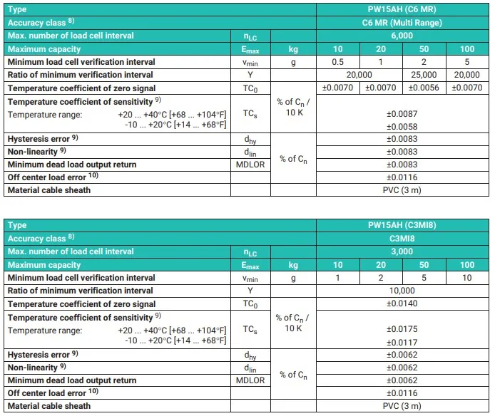 Células de carga HBM PW15AH com proteção IP68/IP69K
