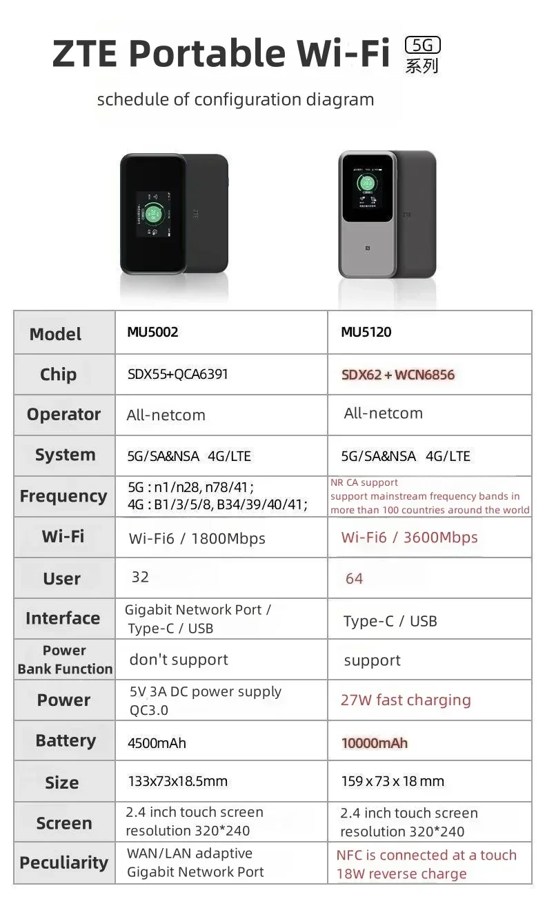 NEW Original Portable WiFi 5G Router MU5120 WIFI 6 10000mAh 3600Mbps NSA+SA Mobile Hotspot 5G Router With Sim Card Slot