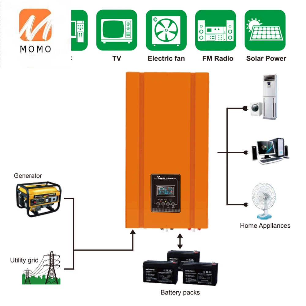 3000W 120/230Vac 12/24/48Vdc Industrial Frequency Pure Sine Wave DC/AC Inverter with Built-in Toroidal Transformer (RP 3000)