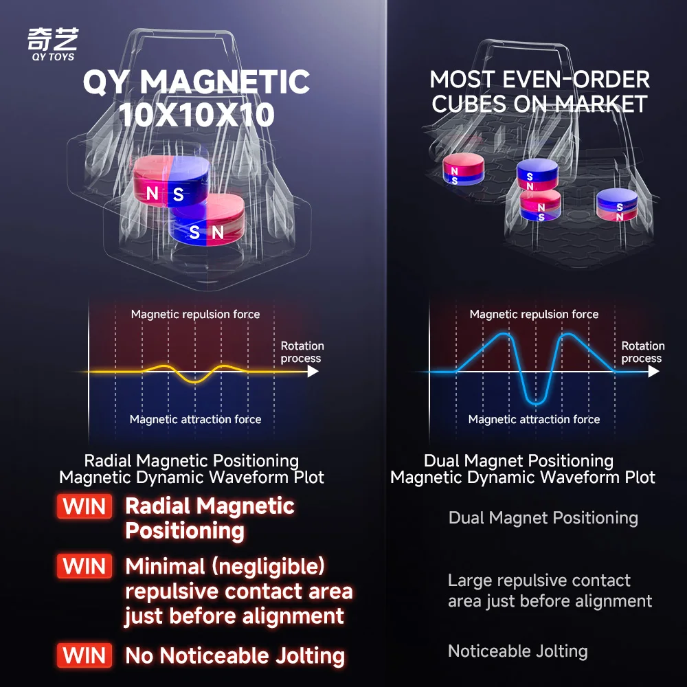 QiYi 10X10X10 núcleo Cubo magnético QY magnético 10x10 Cubo de velocidad rompecabezas profesional juguetes niños regalo Cubo mágico
