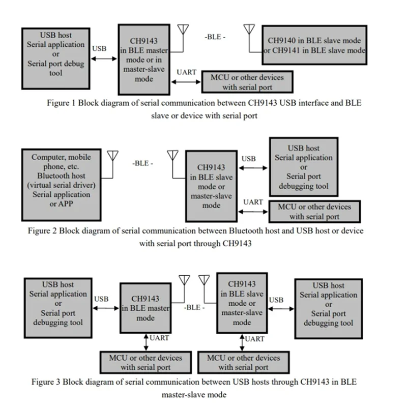 Moduł Mini CH9143 BLE/UART/USB Moduł BLE/USB do Serial/TTL UART