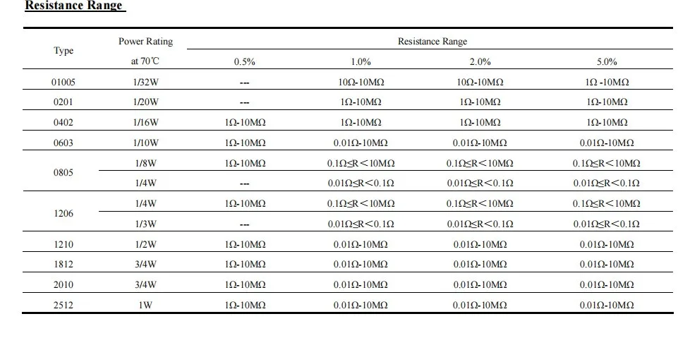 Resistor do smd de 0201 1%, 1/20w, 232k, 220k, 200k, 150k, 100k, 47k, 43k, 39k, 33k, 10k, 82k ohm