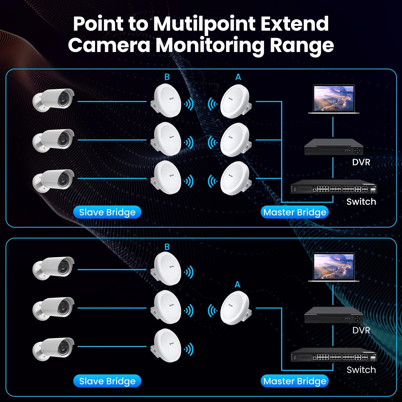2 PCS 5.8G WiFi Bridge Kit CPE with 14dBi High Gain Antenna,Long Range Up to 3KM/1.8Miles Extend WiFi Network/Video Surveillance