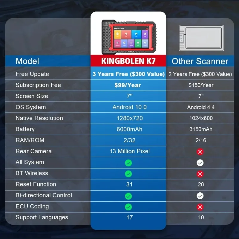 Scanner Bluetooth: 3-Year Fr-ee Update, 2024 Bidirectional Scan Tool with ECU Coding, 31+ Resets.