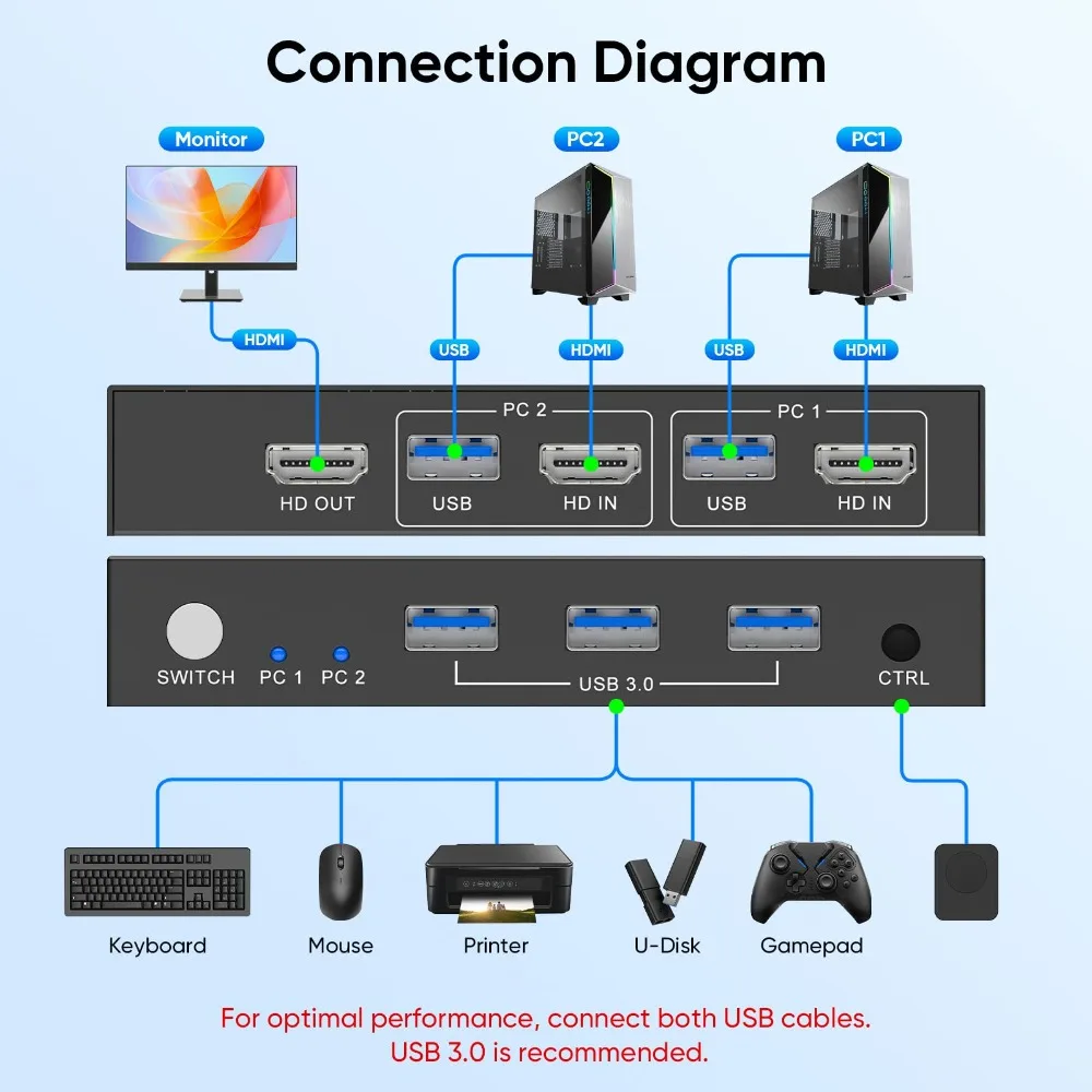 4K60Hz HDMI KVM Switch for 2 Computers. Share 1 Monitor/2 Monitor Suitable for Work/Video/PS4/TV Box/Switch
