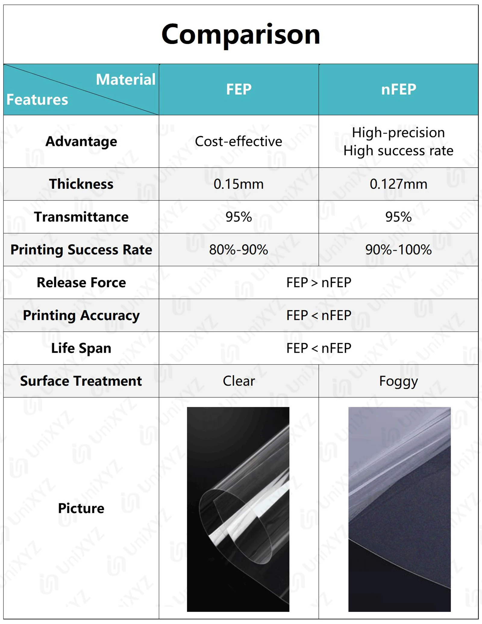 ANYCUBIC-película mate FEP para impresora 3D Photon M3 Max, 390X263x0.1mm de espesor, 0,1mm, transmisión de luz 95%