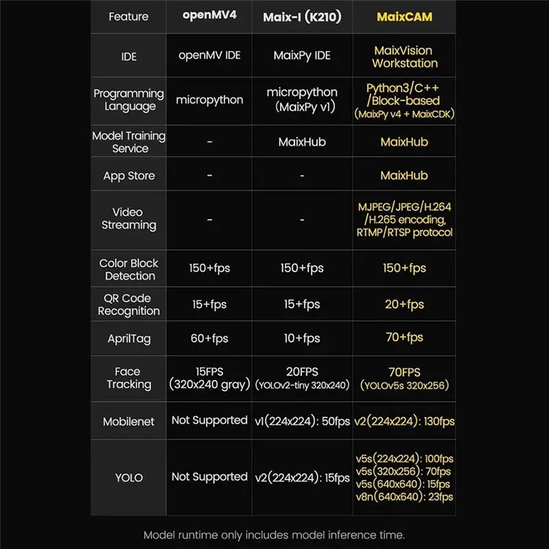 A83X-For Sipeed Maixcam Development Board RISC V AI Kit WIFI6 Linux 4MP Cam 2.3Inch Touch Screen Support 1 TOP NPU Python/C++