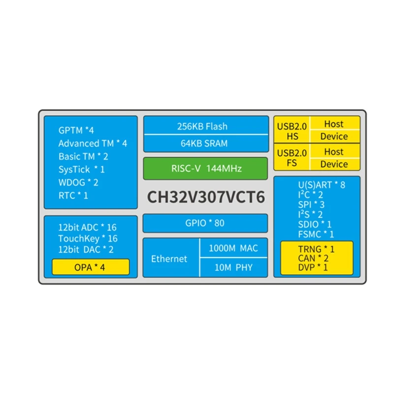 CH32V307V-EVT-R1 CH32V307 Evaluation Board RISC-V MCU Onboard Wch-Link WCH RISC-V Development Board 8 UART Ports