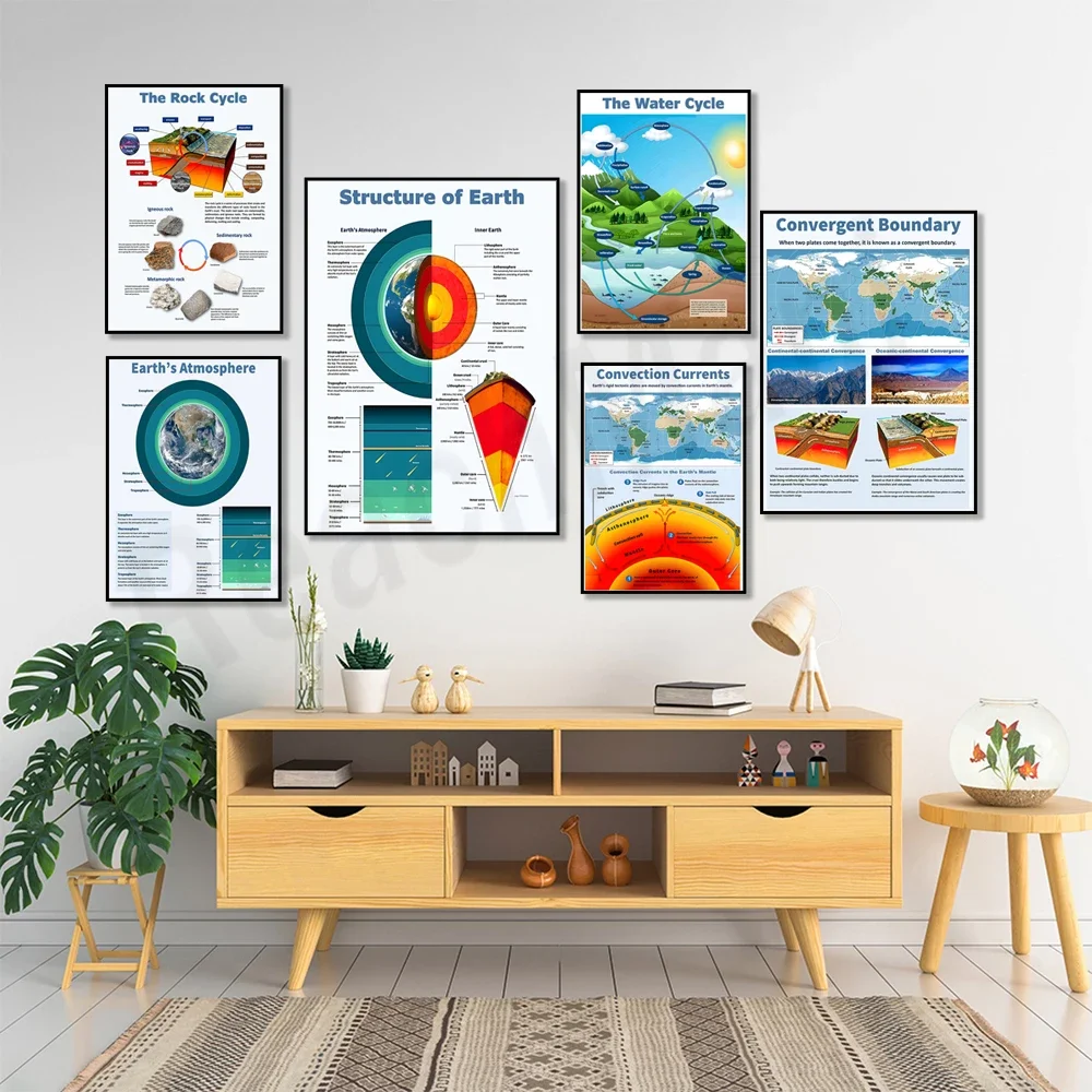 Earth science posters, plate tectonics, rock cycle, water cycle, carbon cycle, earth atmosphere poster, educational science sea