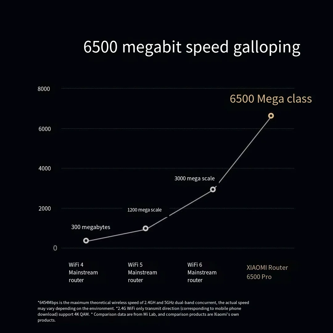 

Xiaomi Redmi Router 6500 PRO Hub Gateway IPTV 2.5G Ethernet Port 1GB Large Memory IPV6 WPA3 Mesh Repeater Modem Signal Amplifier