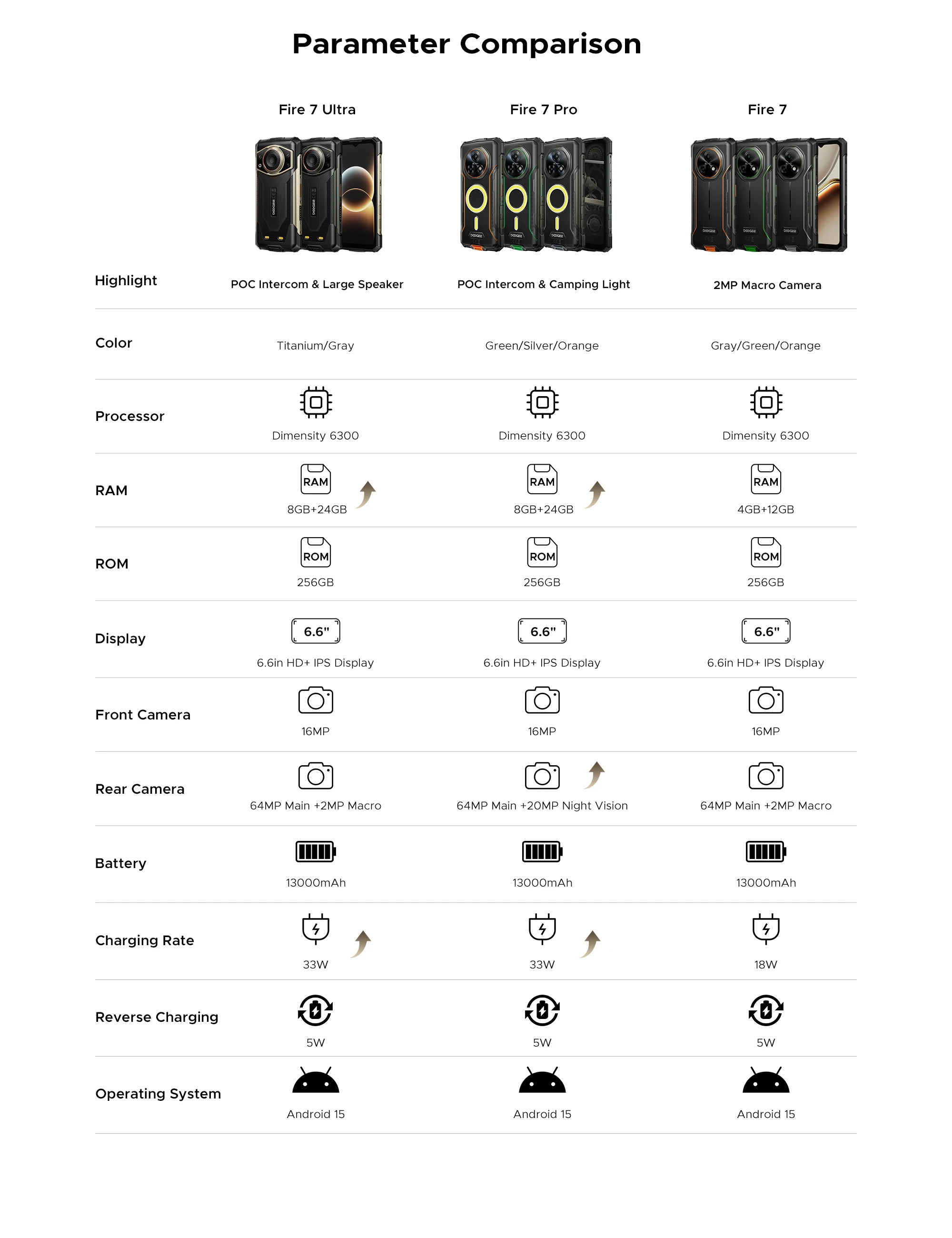 World premiere Doogee Fire 7 Ultra Rugged Phone 6.6" IPS Screen 64MP Octa-Core Smartphone 5G 32GB+256GB 13000mAh Android 15 NFC