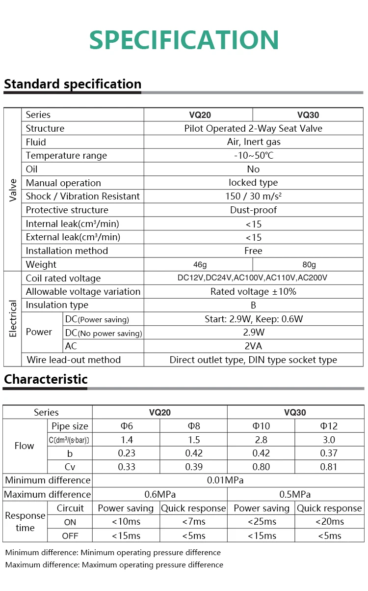 صمام لولبي SMC Type Pneumatic Solenoid Valve Zero-pressure Differential Start Valve VQ21A1-5G-C6/C8-F VQ31A1-5YZ-C10/C12 الهواء المضغوط — تفصيل 2