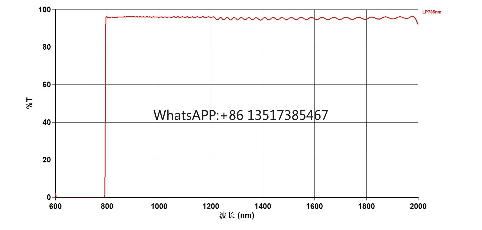 Filter Spektrum Raman Kaca Optik Filter Lolos Panjang 785nm