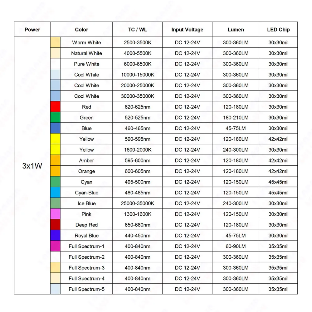 Driverless 3x1W 3x3W LED Chip DC 12V 24V Warm Cool White Red Green Blue Yellow UVA Purple Aluminum PCB For 1W 3W 5W Light Beads image 4