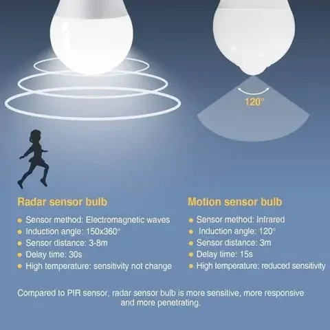 Smart LED Lamp with PIR Motion Sensor, Ampoule Light Bulb, Auto Off and On, E27, 5W, 7W, 9W, 12W, 220V, Hot Sell