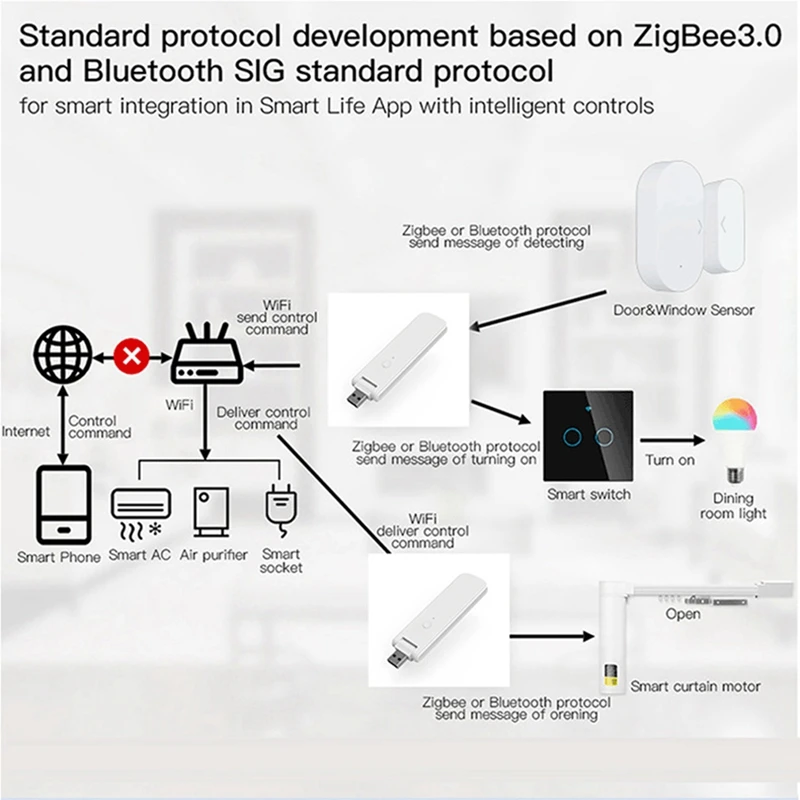USB Multi-Mode Gateway Hub Gateway Zigbee 3.0 WiFi Relay Remote Control Smart USB Wireless Gateway-A21R