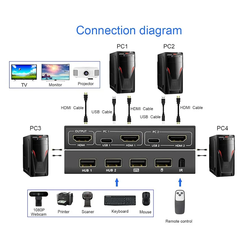 HDMI-compatible KVM Switch USB TO HDMI-compatible Game Adapter Internet Splitter Extender Switch Converter USB HUB dock station
