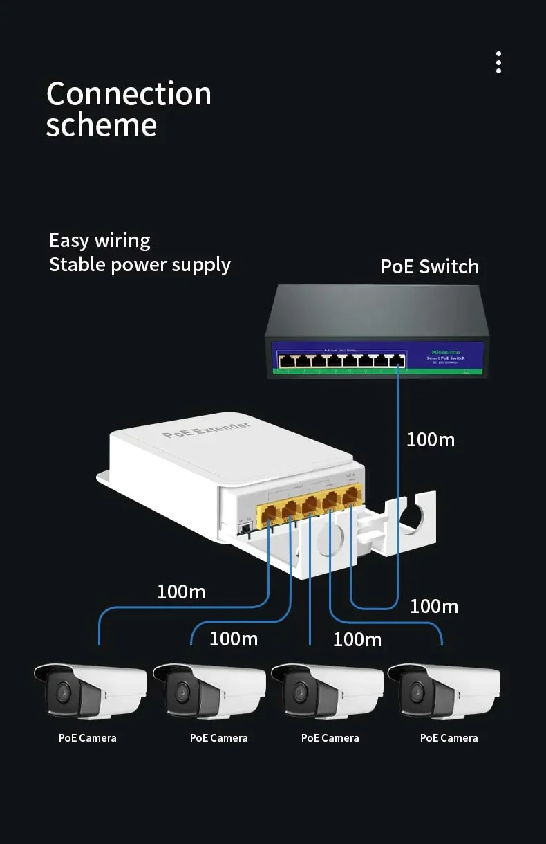 1ใน4ออก5พอร์ต PoE ++ Gigabit Extender POE repeater กลางแจ้ง1000Mbps รองรับ IP55 rateeing กันน้ำ