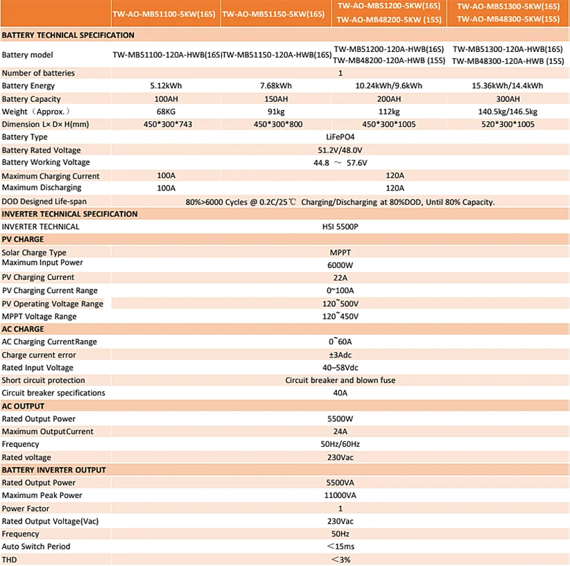 Tewaycell الطاقة بطارية ليثيوم أيون الكل في واحد نظام 48 فولت 5KWH 10KWH 15KWH خارج الشبكة العاكس نظام تخزين الطاقة الشمسية #2