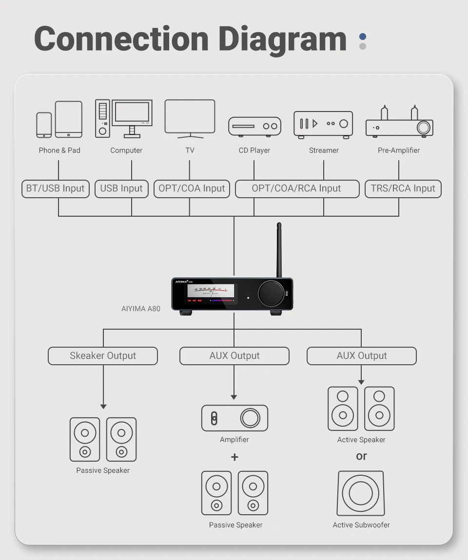 AIYIMA Audio Update A80 TPA3255 Bluetooth DAC Stereo PFFB Leistungsverstärker 300Wx2 Klasse D 2.0 Hi-Res Digitalverstärker mit TRS OPT USB – Detail 19