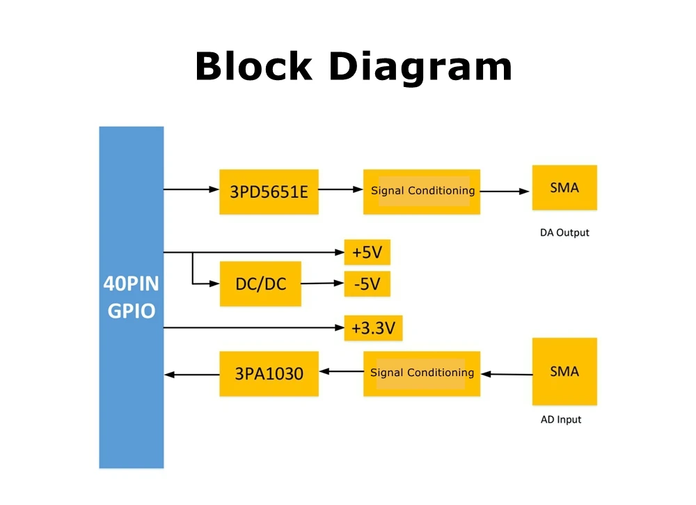 MicroPhase ADA-107 10Bit 50MSPS/125MSPS Hochgeschwindigkeits-AD/DA-Konvertierungsmodul unterstützt DC/AC-Kupplung für FPGA-Entwicklungsplatine – Detail 1