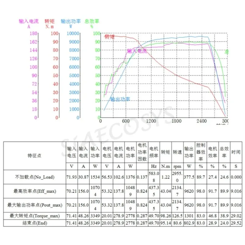 QS MOTOR 138 3000W V3 5500W Max Continuous 72V 100KPH Mid Drive Motor Controller ND72680 Motorcycle Kits New Popular Sale