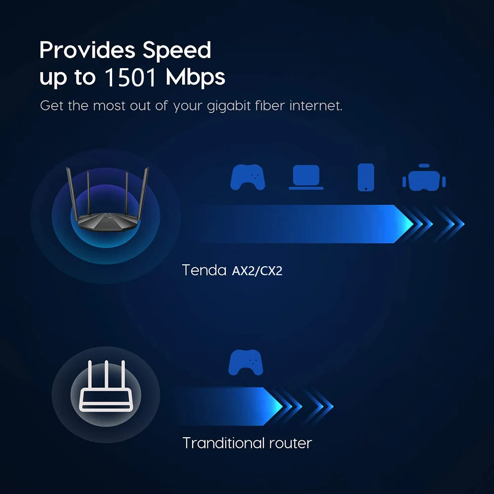 Tenda Router AX1500 WiFi 6 2,4/5GHz puerto Gigabit de doble banda funciona con aplicación doméstica Cable de red extensor Wifi AP 4x6dBi antena WPA3