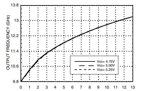 X-Band KU-Band VCO Voltage Controlled Oscillator 11-13GHz RF VCO 12GHz Point Frequency Output