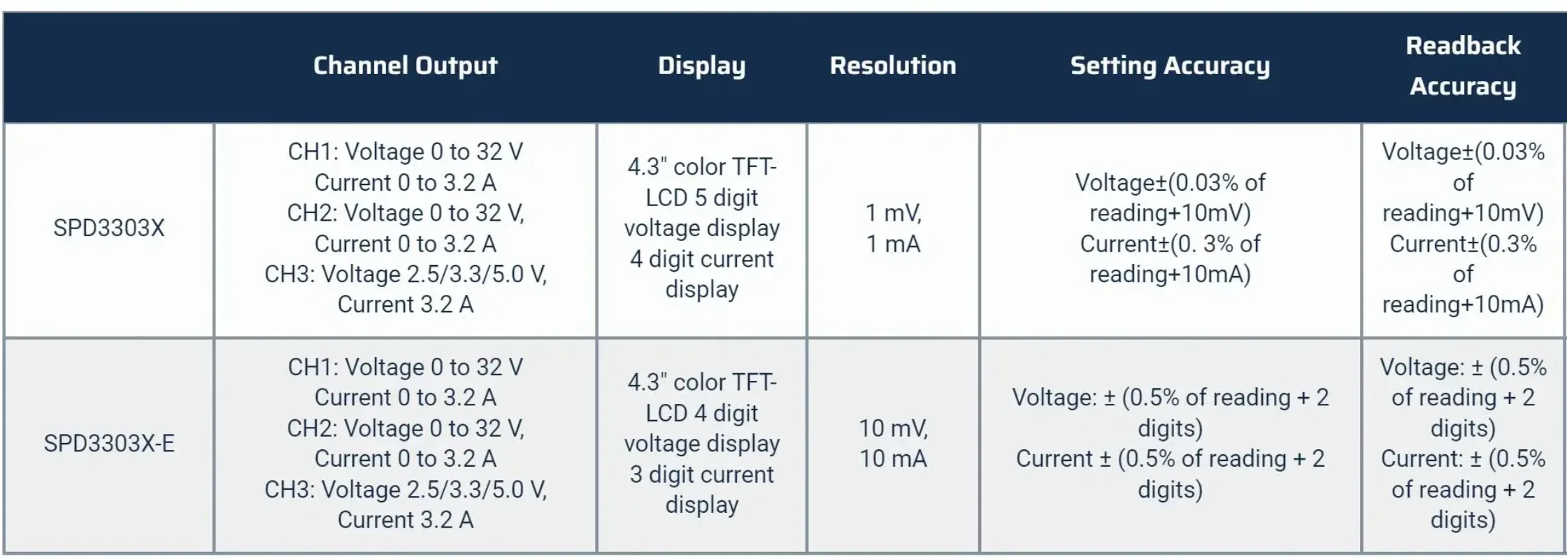 Programmable DC Power Supplies SPD3303X / SPD3303X-E Series
