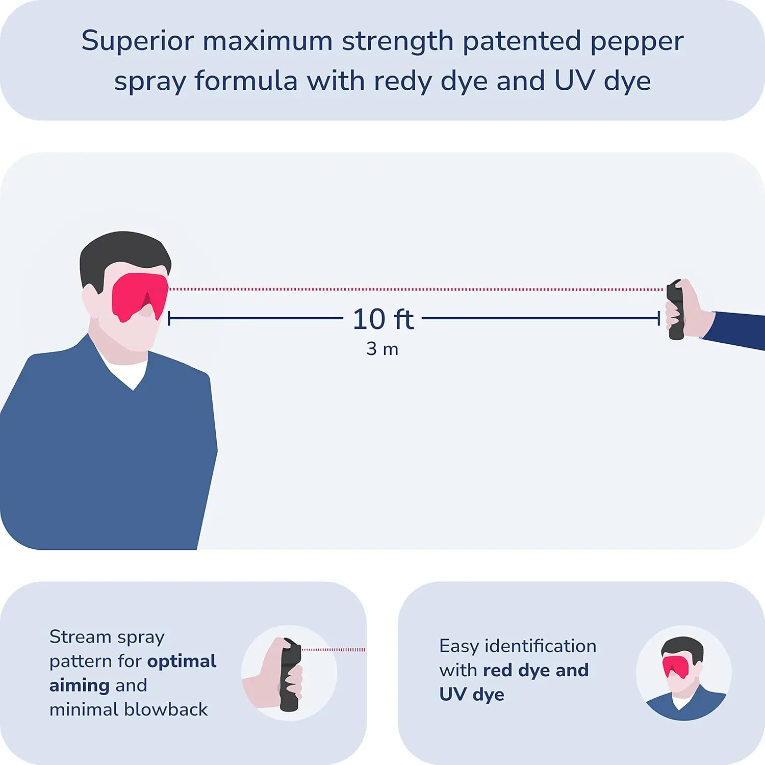 Smart Pepper Spray 5 في 1 - سلسلة مفاتيح للدفاع عن النفس للنساء والرجال مع موقع GPS مجاني، نصوص الطوارئ، التتبع المباشر، B