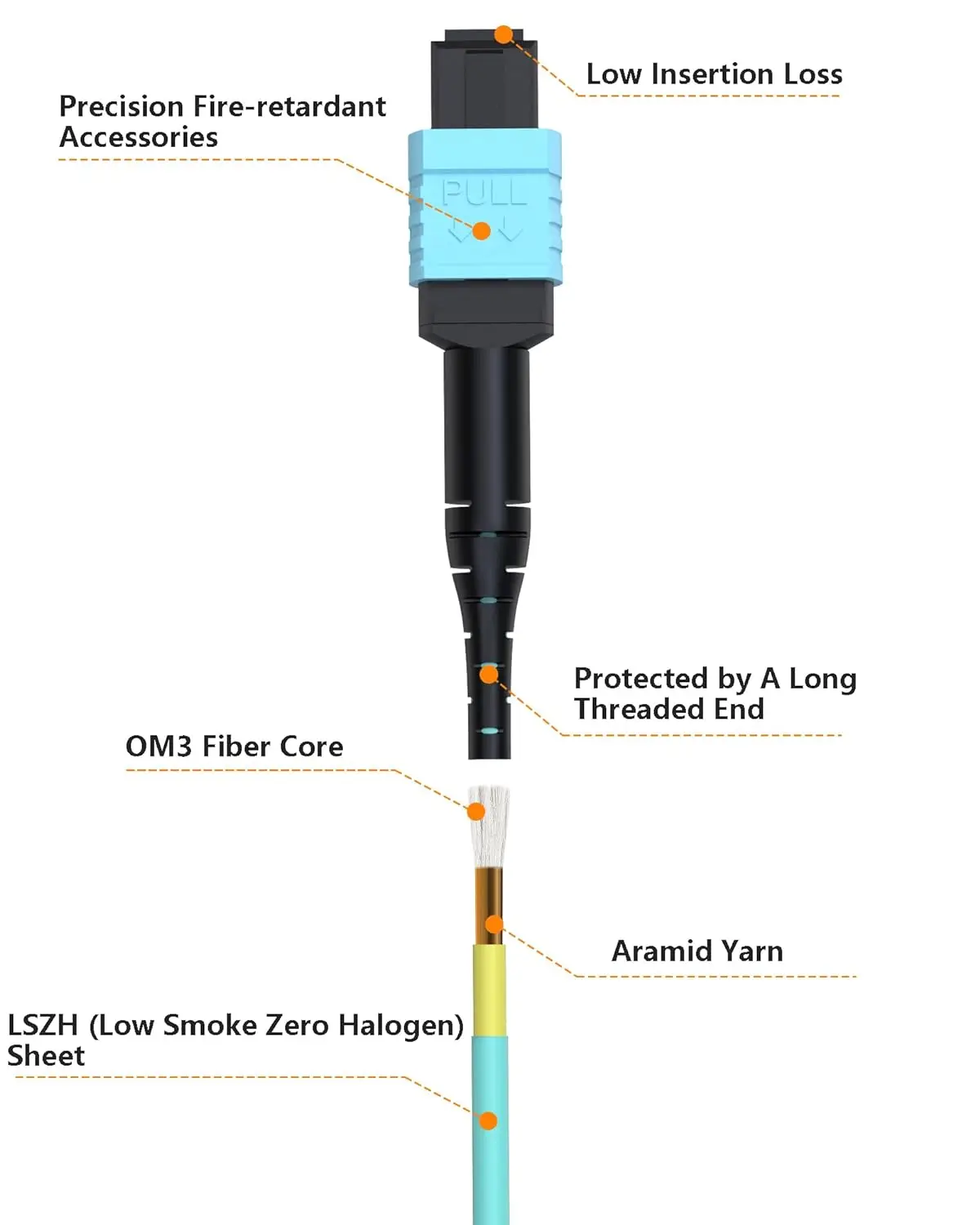 VANDESAIL MPO to MPO OM3 fibra optica, OM3 Multimode MPO Trunk Cable 12 Strand for QSFP+Transceivers MTP Compatible Application