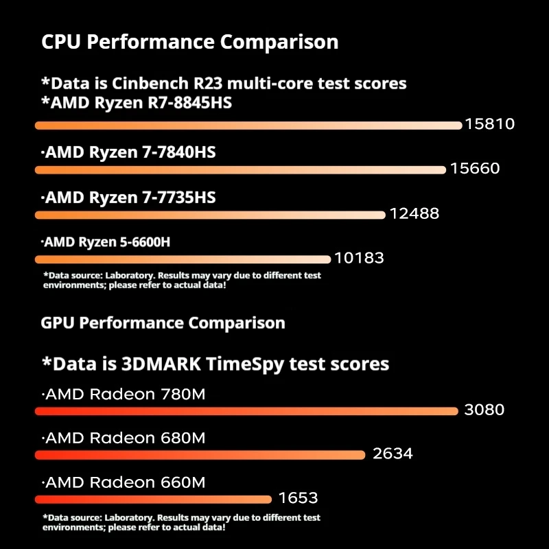 Mini Host Amd Ryzen R7-7735hs 8745hs Ddr5 70w Wifi6 4k Pcie4.0 Ssd Desktop da gioco di fascia alta Mini Host Sistema Barebone fai da te