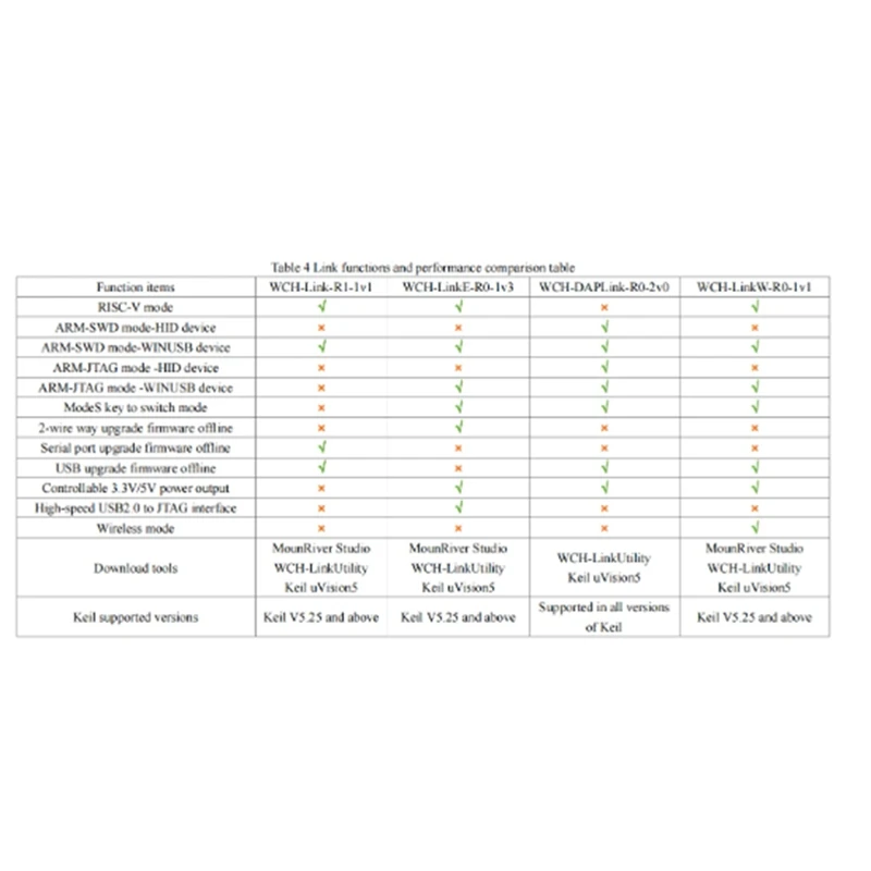 WCH Linke Online Download Debugger Architecture MCU/SWD Interface 1 Serial Port To USB