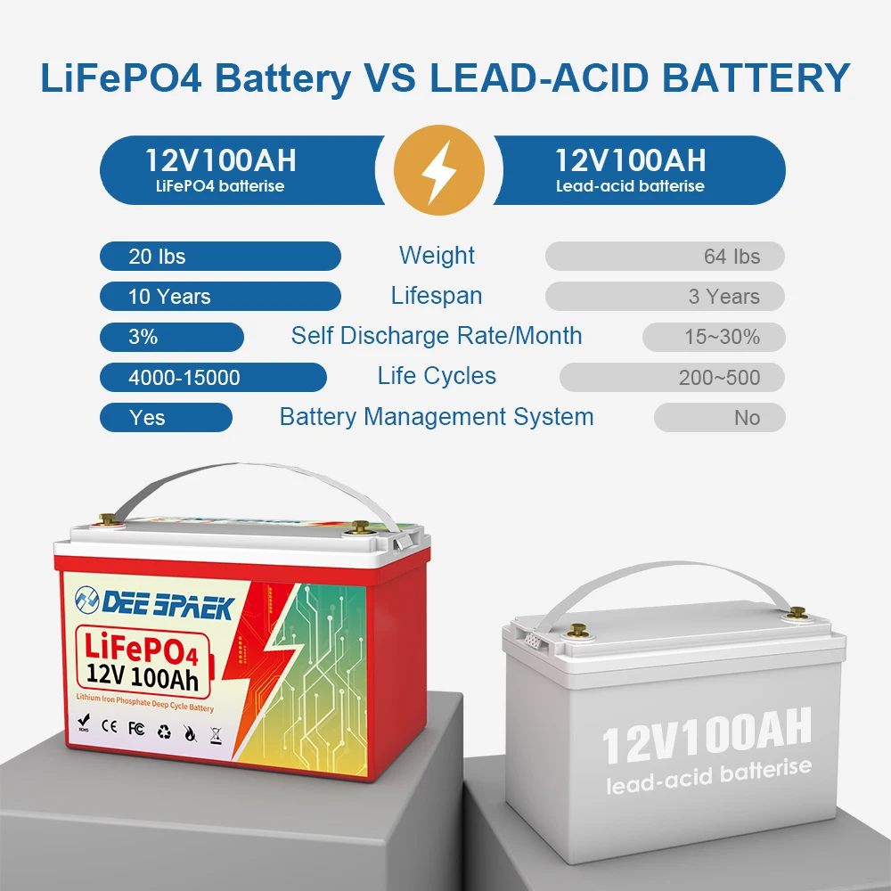 12V 100AH LiFePO4 Energy Storage Batteries Rechargeable Lithium Iron phosphate Battery Home Energy Storage Solar RV Boat Outdoor