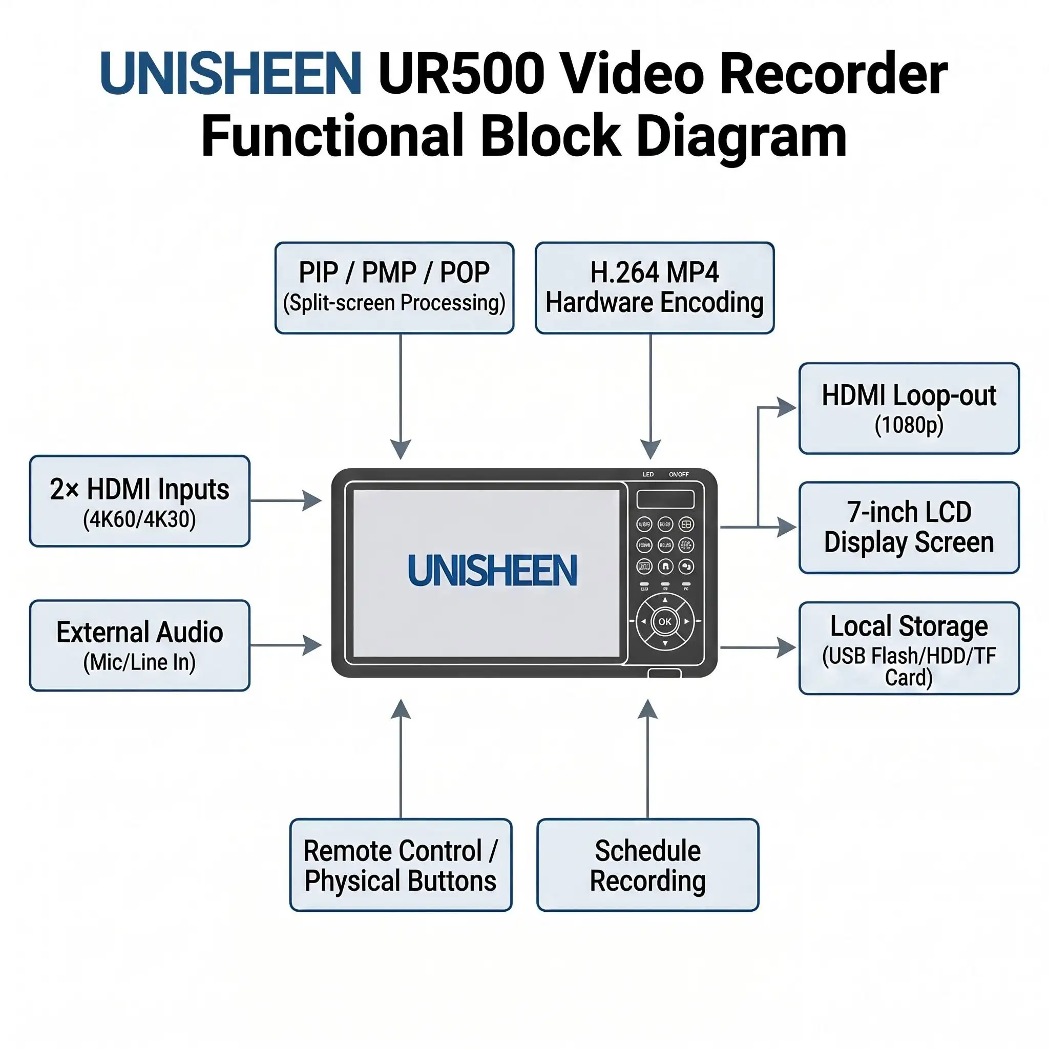 UNISHEEN 7inch Screen Video Capture Box 2 Channel HDMI Recorder Battery Socket Tape CVBS AV RCA SVideo DVI VGA YPbPr 1080p HD 4k view 5