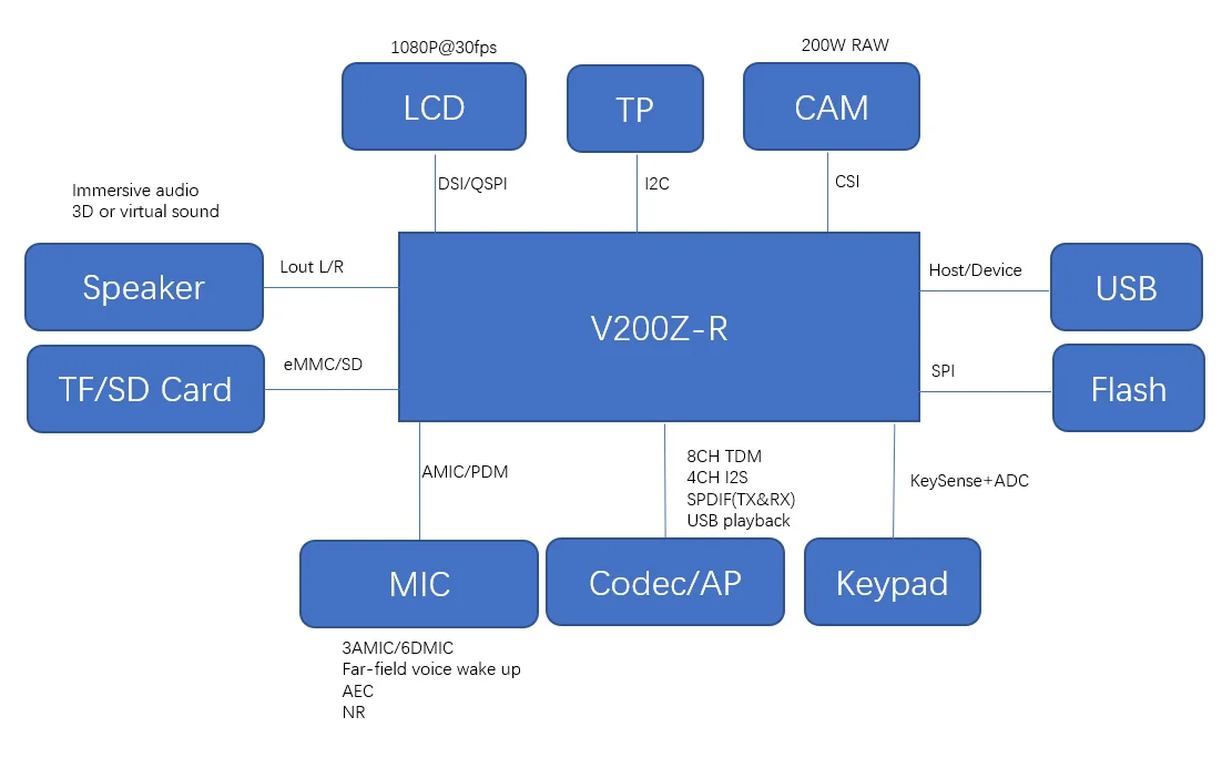 V200Z-R Bluetooth WIFI Voice AIoT HarmonyOS dedicated module